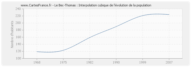 Le Bec-Thomas : Interpolation cubique de l'évolution de la population